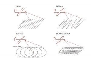 Tipos de sensores Lidar